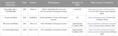 Causal role of gut microbiota, serum metabolites, immunophenotypes in myocarditis: a mendelian randomization study